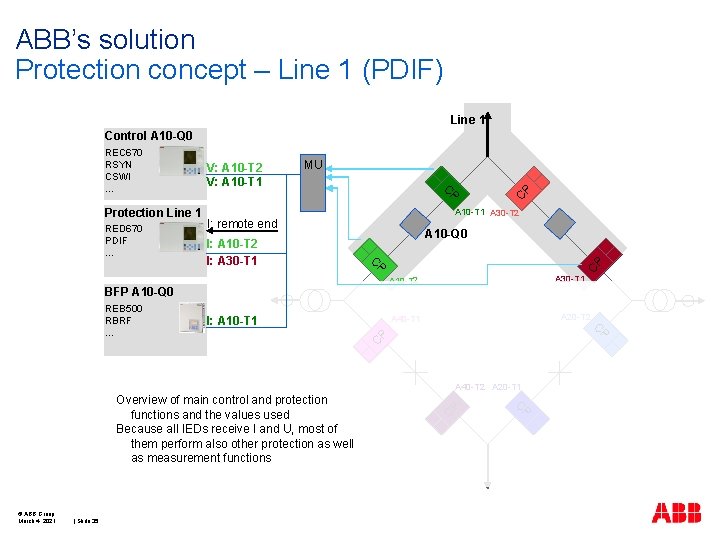 ABB’s solution Protection concept – Line 1 (PDIF) Line 1 Control A 10 -Q