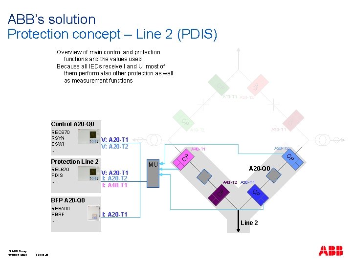 ABB’s solution Protection concept – Line 2 (PDIS) Overview of main control and protection