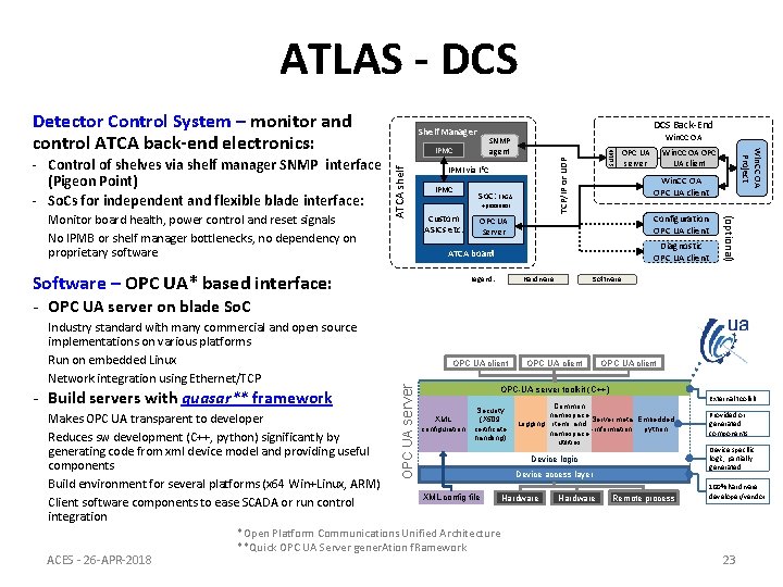 ATLAS - DCS IPMC So. C: FPGA +processor Custom ASICs etc. SNMP TCP/IP or