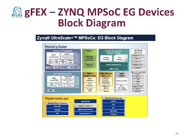 g. FEX – ZYNQ MPSo. C EG Devices Block Diagram 33 