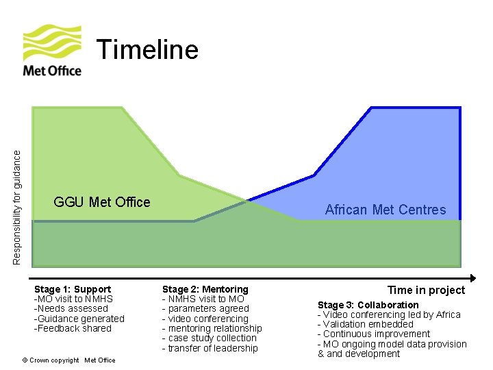 Responsibility for guidance Timeline GGU Met Office Stage 1: Support -MO visit to NMHS