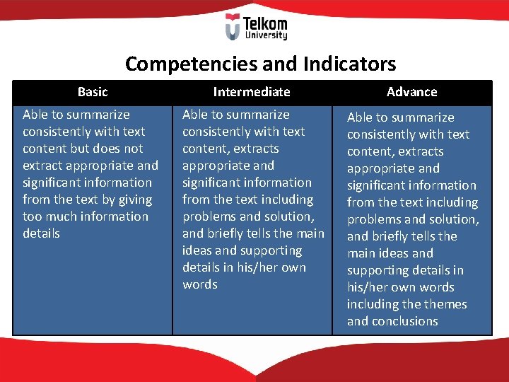 Competencies and Indicators Basic Intermediate Advance Able to summarize consistently with text content but