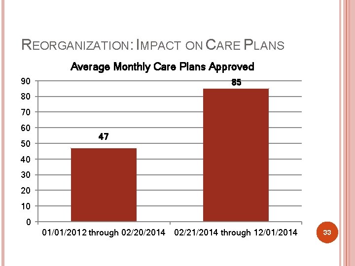 REORGANIZATION: IMPACT ON CARE PLANS Average Monthly Care Plans Approved 90 85 80 70