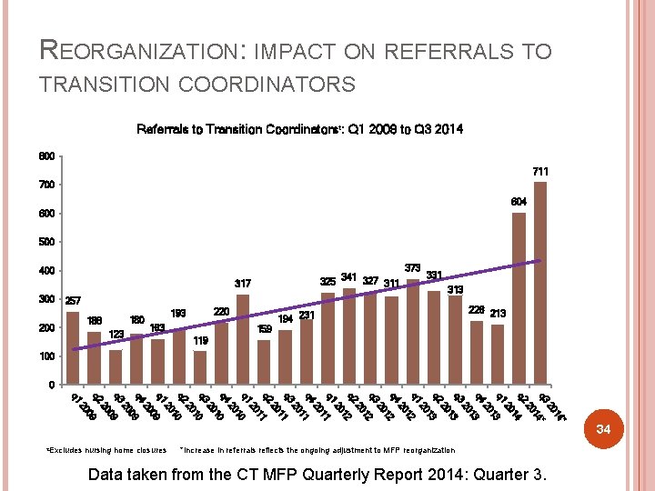 REORGANIZATION: IMPACT ON REFERRALS TO TRANSITION COORDINATORS Referrals to Transition Coordinatorsᵗ: Q 1 2009