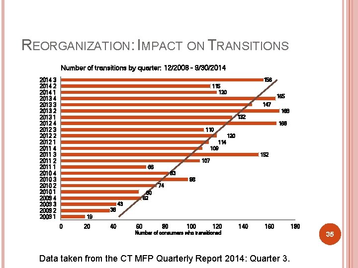 REORGANIZATION: IMPACT ON TRANSITIONS Number of transitions by quarter: 12/2008 - 9/30/2014 3 2014