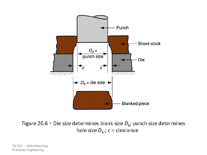 Figure 20. 6 ‑ Die size determines blank size Db; punch size determines hole