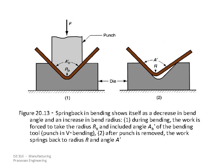 Figure 20. 13 ‑ Springback in bending shows itself as a decrease in bend