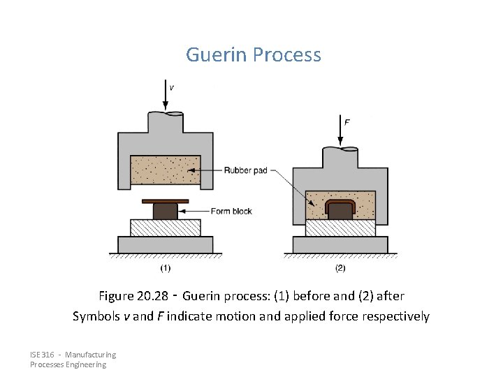 Guerin Process Figure 20. 28 ‑ Guerin process: (1) before and (2) after Symbols