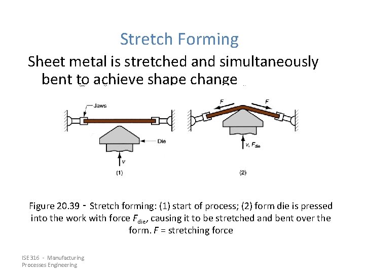 Stretch Forming Sheet metal is stretched and simultaneously bent to achieve shape change Figure