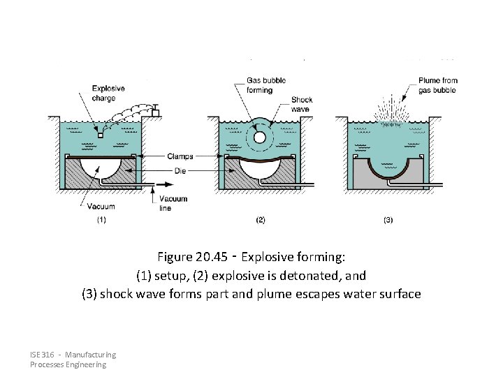 Figure 20. 45 ‑ Explosive forming: (1) setup, (2) explosive is detonated, and (3)