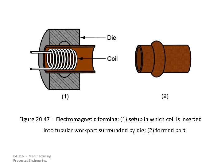 Figure 20. 47 ‑ Electromagnetic forming: (1) setup in which coil is inserted into