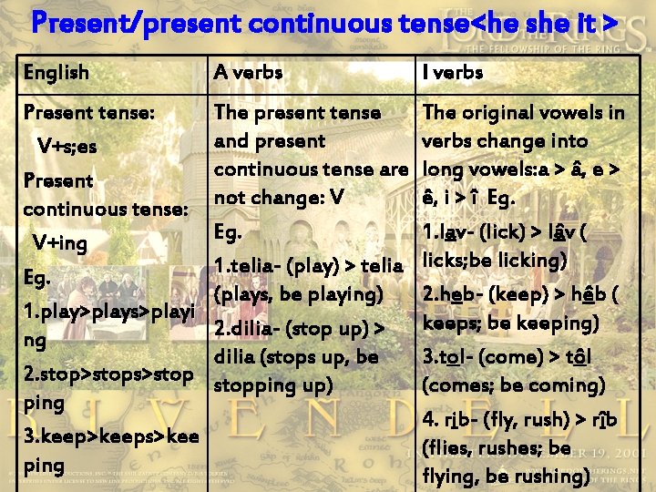 Present/present continuous tense<he she it > English A verbs I verbs Present tense: V+s;