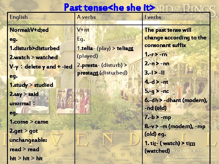 English Past tense<he she it> Normal: V+d; ed eg. 1. disturb>disturbed 2. watch＞watched V-y：delete