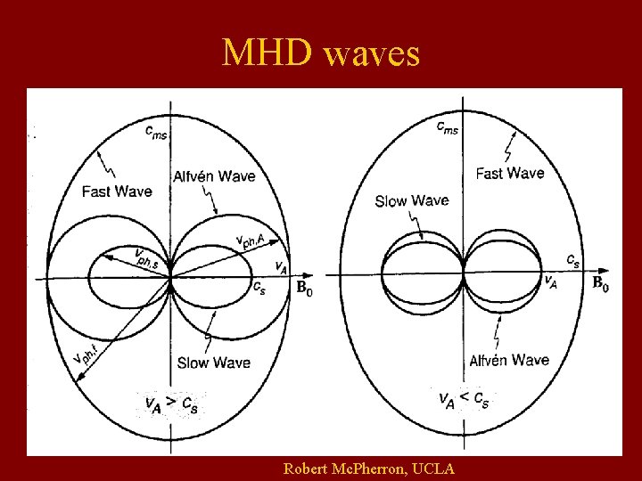MHD waves Robert Mc. Pherron, UCLA 