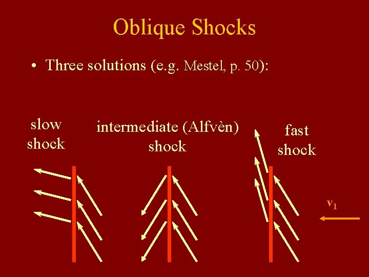 Oblique Shocks • Three solutions (e. g. Mestel, p. 50): slow shock intermediate (Alfvèn)