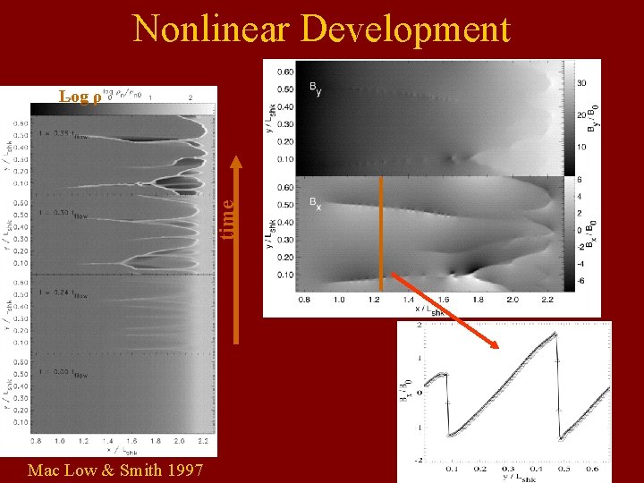 Nonlinear Development time Log ρ Mac Low & Smith 1997 