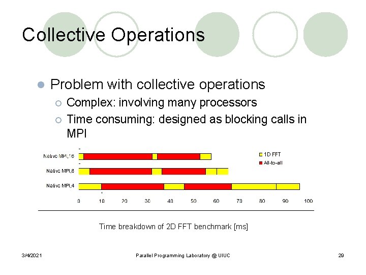 Collective Operations l Problem with collective operations ¡ ¡ Complex: involving many processors Time