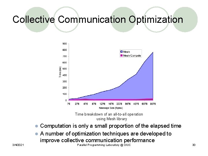 Collective Communication Optimization Time breakdown of an all-to-all operation using Mesh library Computation is