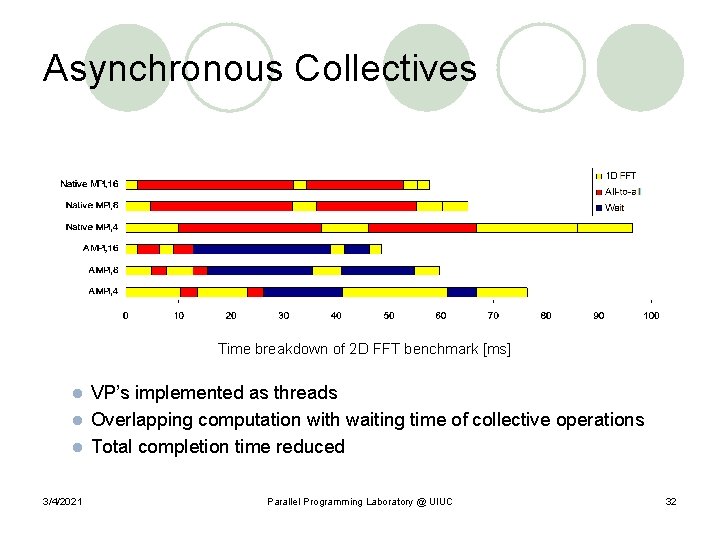 Asynchronous Collectives Time breakdown of 2 D FFT benchmark [ms] VP’s implemented as threads