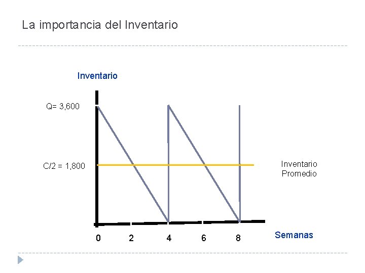 La importancia del Inventario Q= 3, 600 Inventario Promedio C/2 = 1, 800 0