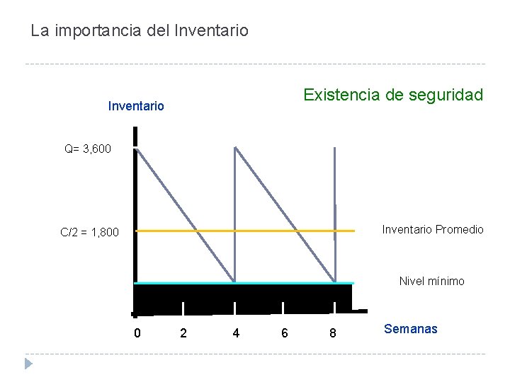 La importancia del Inventario Existencia de seguridad Inventario Q= 3, 600 Inventario Promedio C/2