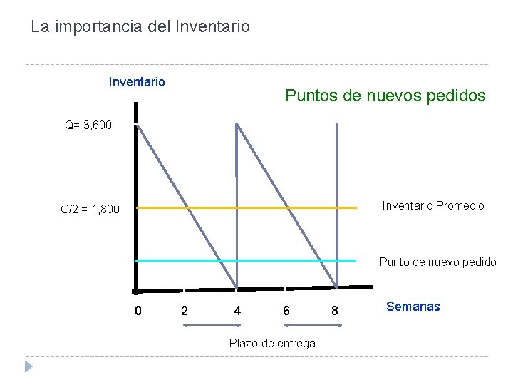 La importancia del Inventario Puntos de nuevos pedidos Q= 3, 600 Inventario Promedio C/2