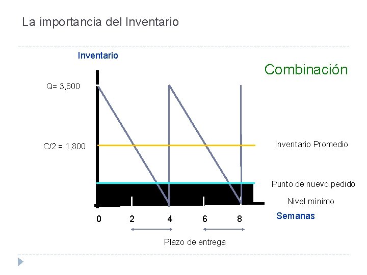 La importancia del Inventario Combinación Q= 3, 600 Inventario Promedio C/2 = 1, 800