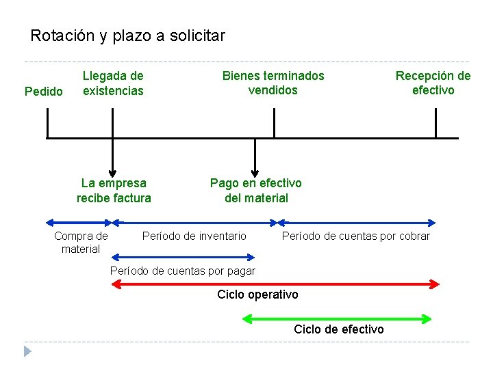 Rotación y plazo a solicitar Pedido Llegada de existencias La empresa recibe factura Compra