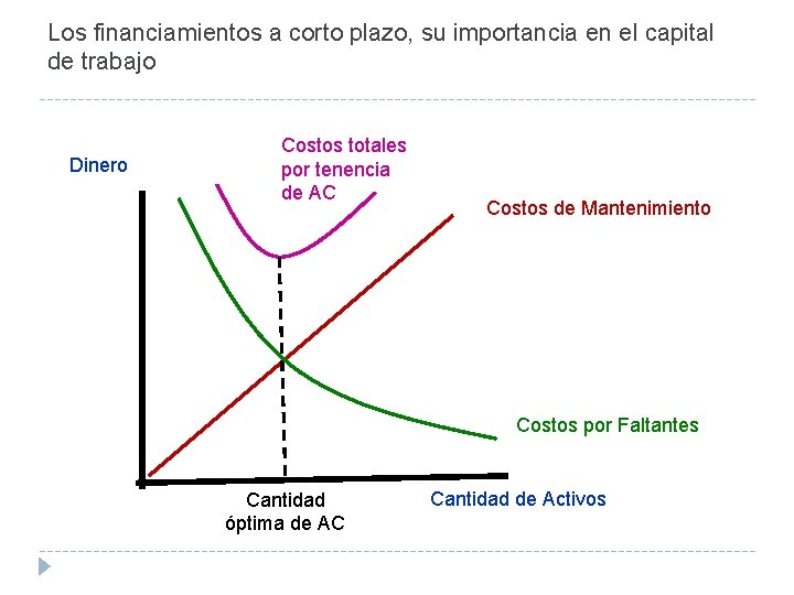 Los financiamientos a corto plazo, su importancia en el capital de trabajo Dinero Costos