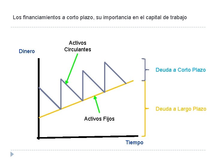 Los financiamientos a corto plazo, su importancia en el capital de trabajo Dinero Activos
