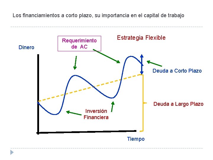 Los financiamientos a corto plazo, su importancia en el capital de trabajo Dinero Requerimiento