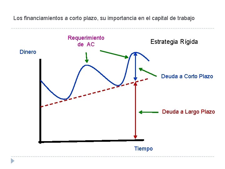 Los financiamientos a corto plazo, su importancia en el capital de trabajo Requerimiento de