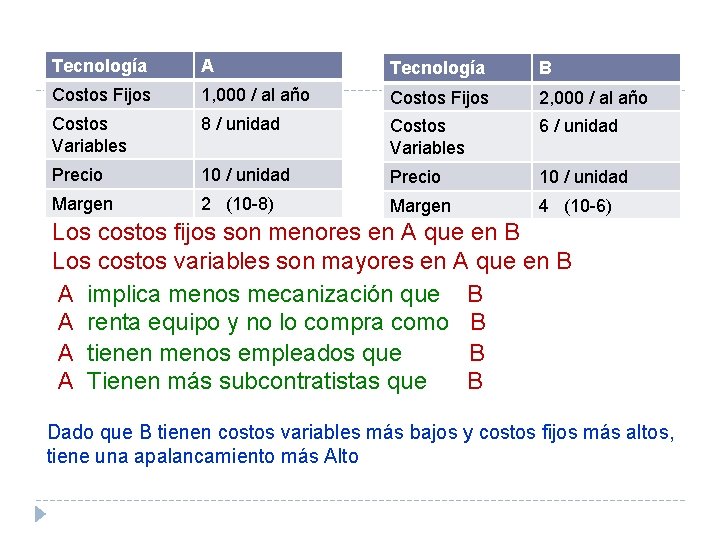 Tecnología A Tecnología B Costos Fijos 1, 000 / al año Costos Fijos 2,