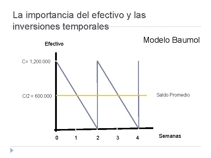 La importancia del efectivo y las inversiones temporales Modelo Baumol Efectivo C= 1, 200.