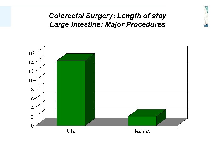 Colorectal Surgery: Length of stay Large Intestine: Major Procedures 