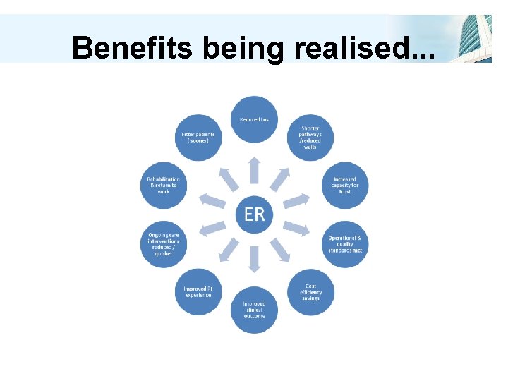 Benefits being realised. . . 