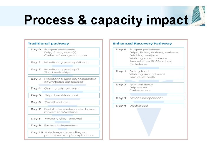 Process & capacity impact 
