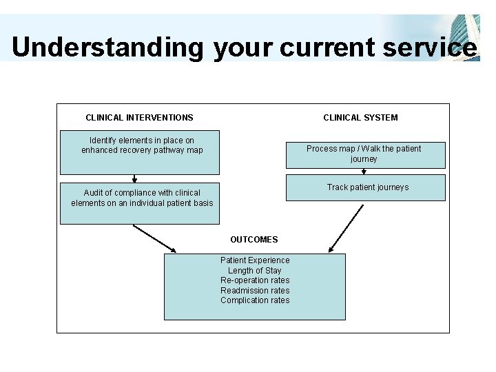 Understanding your current service CLINICAL INTERVENTIONS CLINICAL SYSTEM Identify elements in place on enhanced