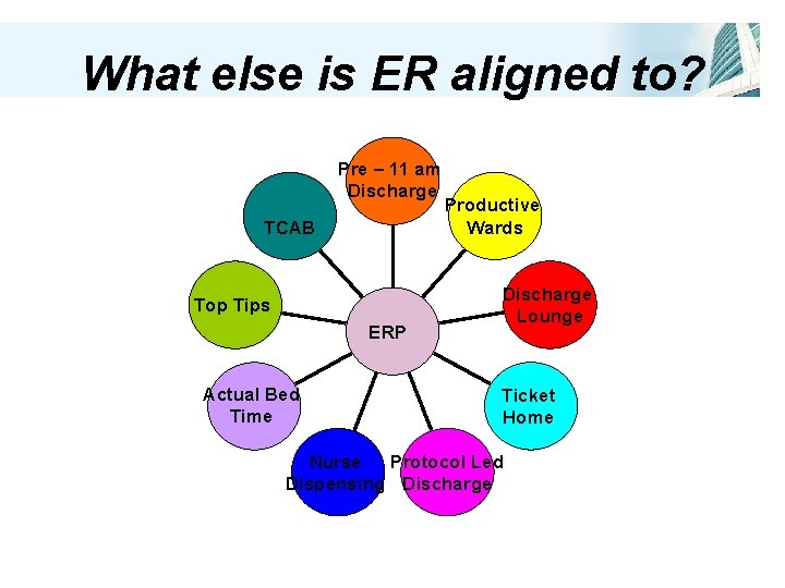 What else is ER aligned to? Pre – 11 am Discharge TCAB Top Tips