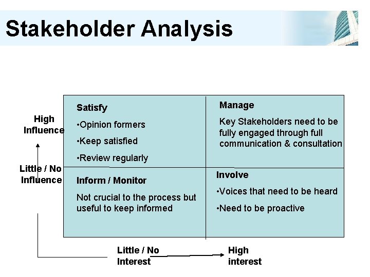 Stakeholder Analysis High Influence Satisfy Manage • Opinion formers Key Stakeholders need to be