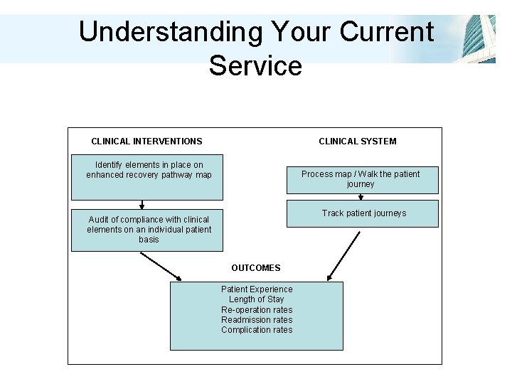 Understanding Your Current Service CLINICAL INTERVENTIONS CLINICAL SYSTEM Identify elements in place on enhanced