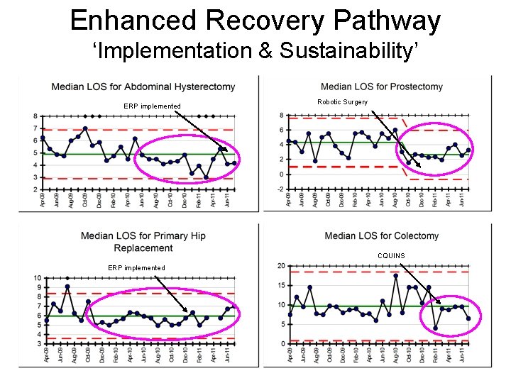 Enhanced Recovery Pathway ‘Implementation & Sustainability’ ERP implemented Robotic Surgery CQUINS ERP implemented 