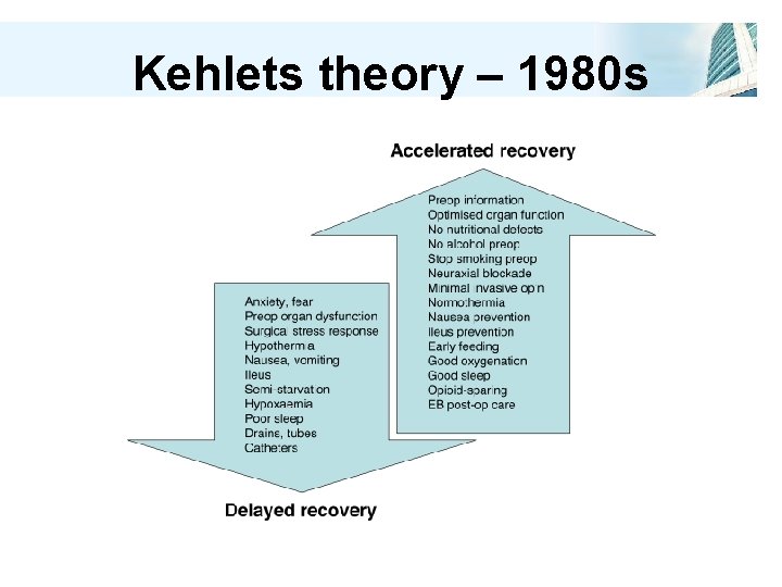 Kehlets theory – 1980 s 