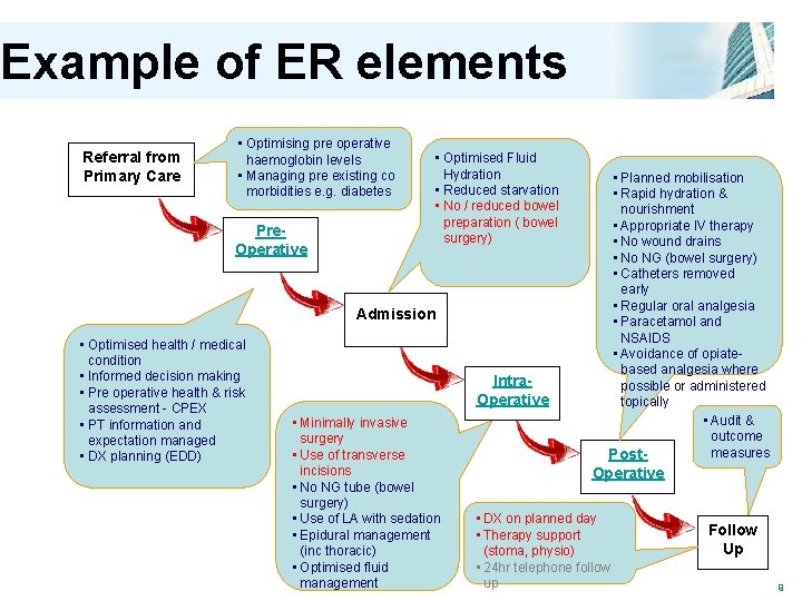 Example of ER elements Referral from Primary Care • Optimising pre operative haemoglobin levels