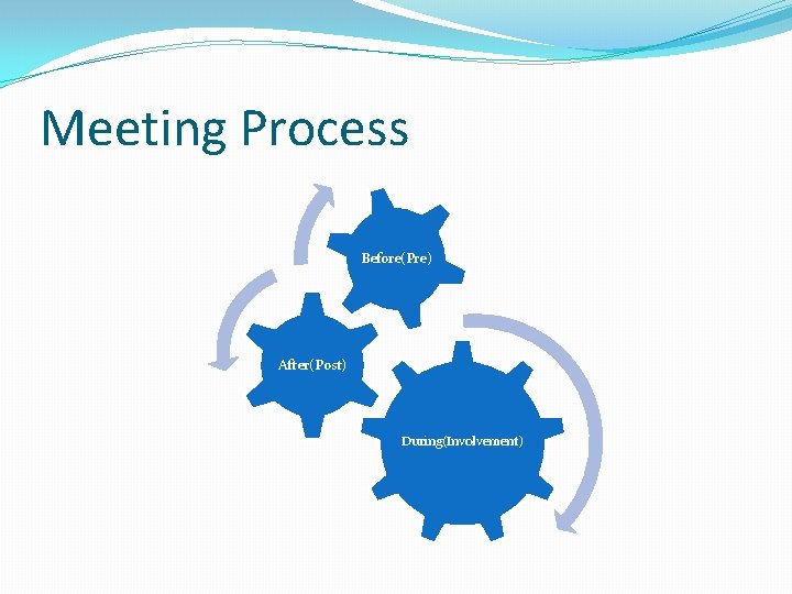 Meeting Process Before(Pre) After(Post) During(Involvement) 