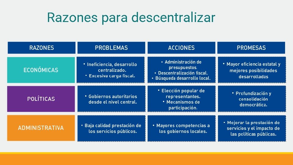 Razones para descentralizar 