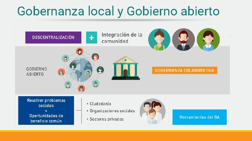 Gobernanza local y Gobierno abierto 