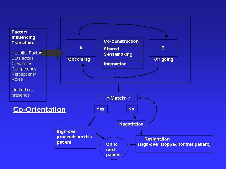 Factors Influencing Transition: Co-Construction A Hospital Factors ED Factors Credibility Competency Perceptions/ Roles Oncoming