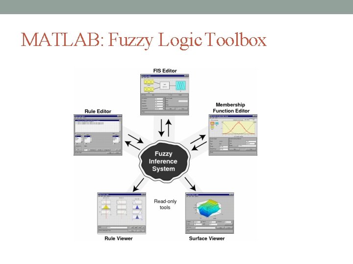 MATLAB: Fuzzy Logic Toolbox 