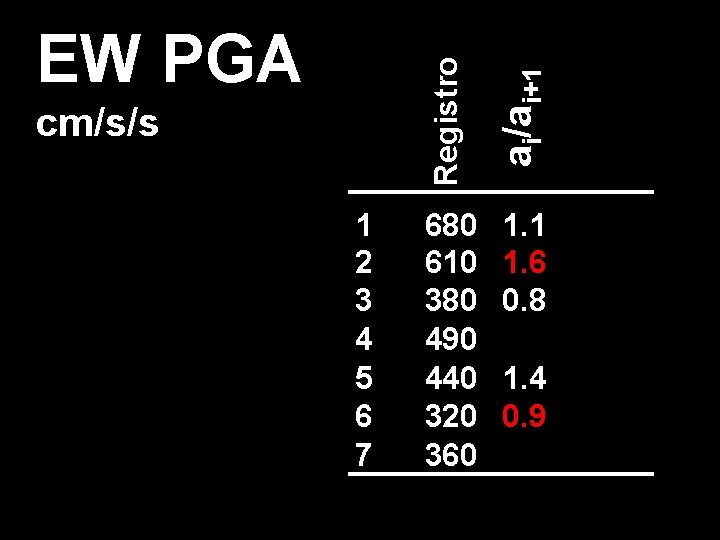 1 2 3 4 5 6 7 ai/ai+1 cm/s/s Registro EW PGA 680 610